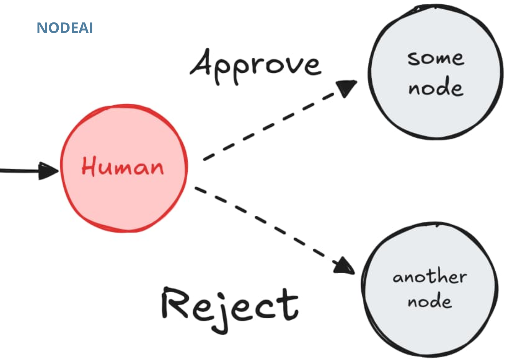 Dai Prompt ai Loop